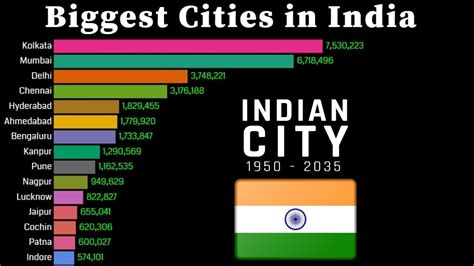 2nd largest city in india|Top 10 most populated cities in India (2024) .